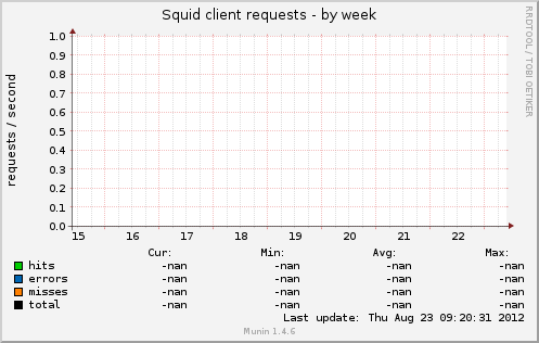 Squid client requests