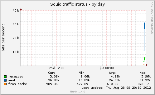 Squid traffic status