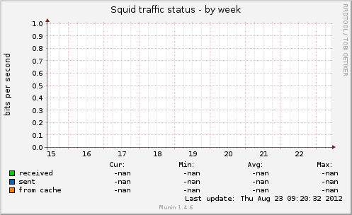 Squid traffic status