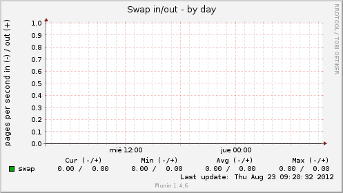 Swap in/out