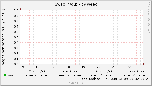 Swap in/out