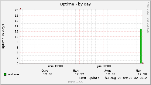 Uptime