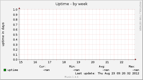 Uptime