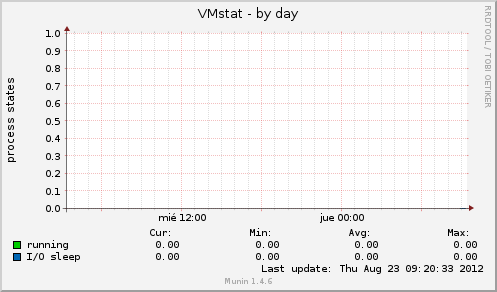 VMstat